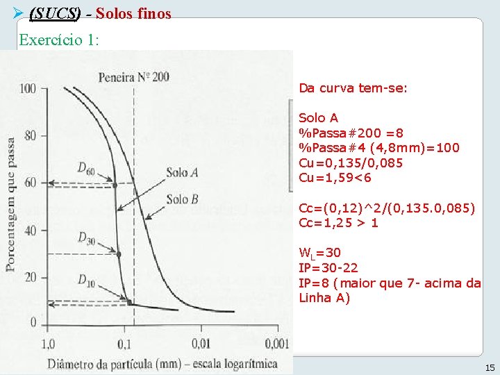 Ø (SUCS) - Solos finos Exercício 1: Da curva tem-se: Solo A %Passa#200 =8