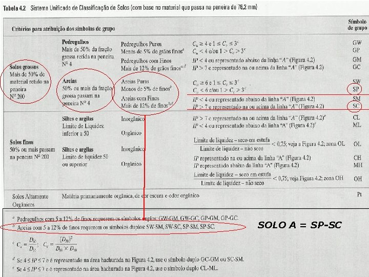 CLASSIFICAÇÃO DOS SOLOS Geotecnia I - 2012 Ø SISTEMA RODOVIÁRIO DE CLASSIFICAÇÃO SOLO A