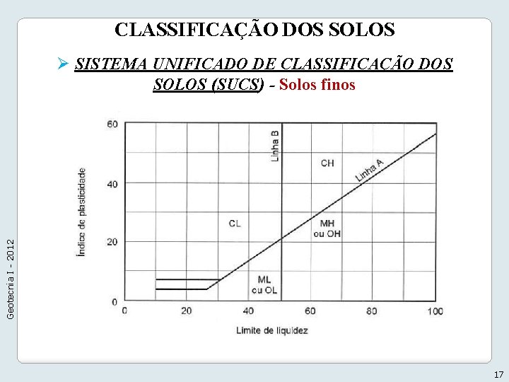 CLASSIFICAÇÃO DOS SOLOS Geotecnia I - 2012 Ø SISTEMA UNIFICADO DE CLASSIFICAÇÃO DOS SOLOS