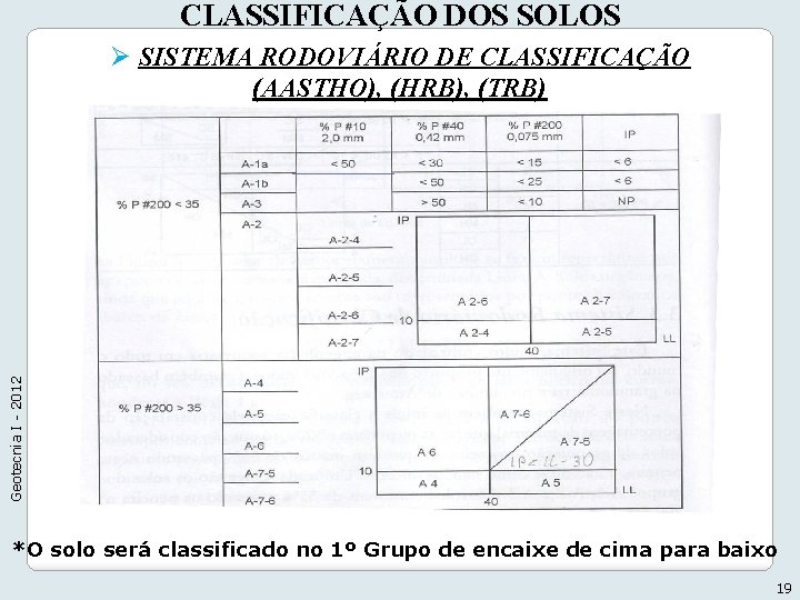 CLASSIFICAÇÃO DOS SOLOS Geotecnia I - 2012 Ø SISTEMA RODOVIÁRIO DE CLASSIFICAÇÃO (AASTHO), (HRB),