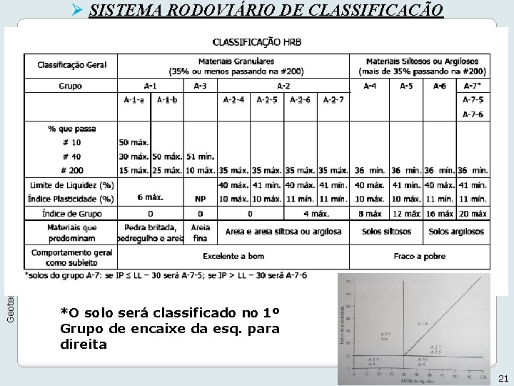 Geotecnia I - 2012 Ø SISTEMA RODOVIÁRIO DE CLASSIFICAÇÃO *O solo será classificado no