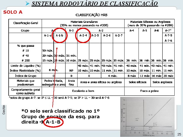 Ø SISTEMA RODOVIÁRIO DE CLASSIFICAÇÃO Geotecnia I - 2012 SOLO A *O solo será