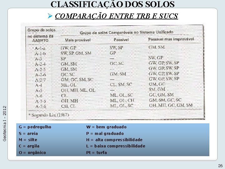 CLASSIFICAÇÃO DOS SOLOS Geotecnia I - 2012 Ø COMPARAÇÃO ENTRE TRB E SUCS G