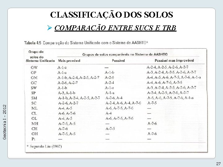 CLASSIFICAÇÃO DOS SOLOS Geotecnia I - 2012 Ø COMPARAÇÃO ENTRE SUCS E TRB 27