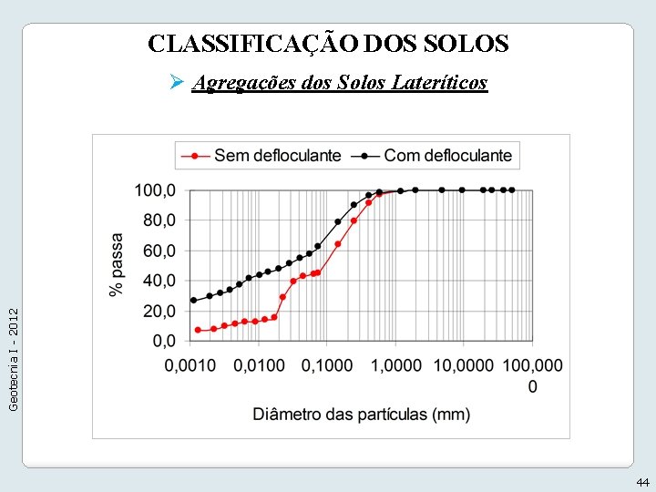 CLASSIFICAÇÃO DOS SOLOS Geotecnia I - 2012 Ø Agregações dos Solos Lateríticos 44 