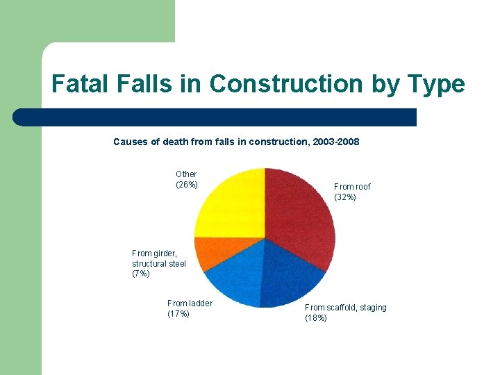 Fatal Falls in Construction by Type Causes of death from falls in construction, 2003