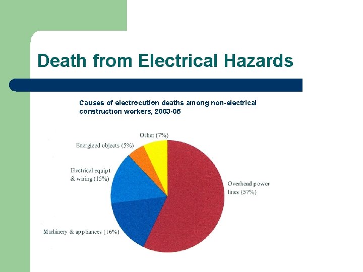 Death from Electrical Hazards Causes of electrocution deaths among non-electrical construction workers, 2003 -05