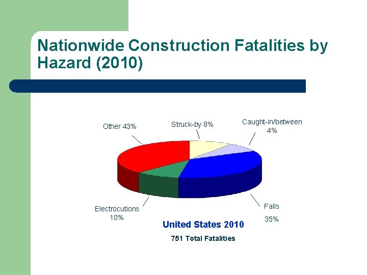 Nationwide Construction Fatalities by Hazard (2010) Other 43% Electrocutions 10% Struck-by 8% Caught-in/between 4%