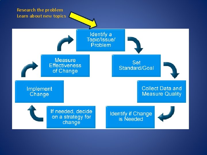 Research the problem Learn about new topics 
