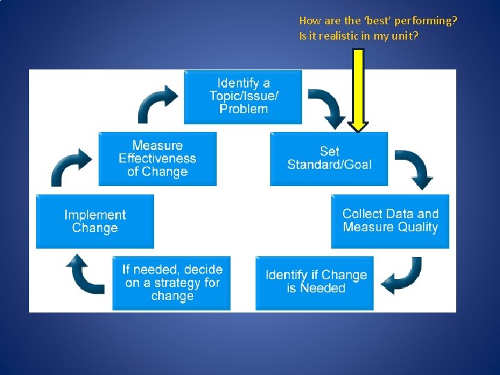 How are the ‘best’ performing? Is it realistic in my unit? 