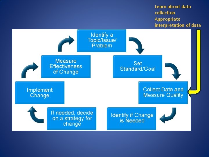 Learn about data collection Appropriate interpretation of data 