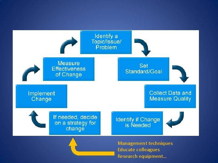 Management techniques Educate colleagues Research equipment… 