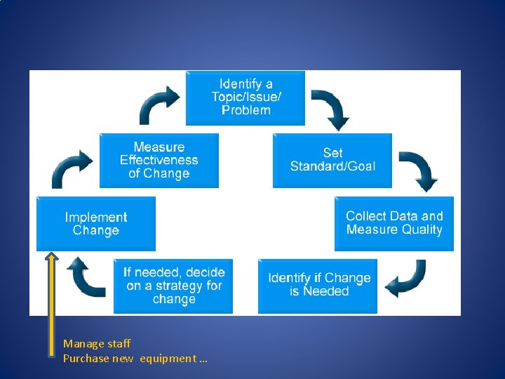 Manage staff Purchase new equipment … 