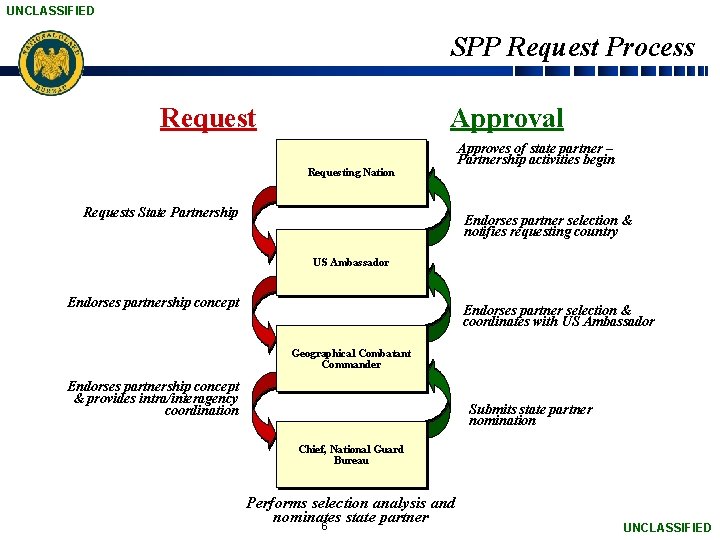 UNCLASSIFIED SPP Request Process Request Approval Requesting Nation Requests State Partnership Approves of state