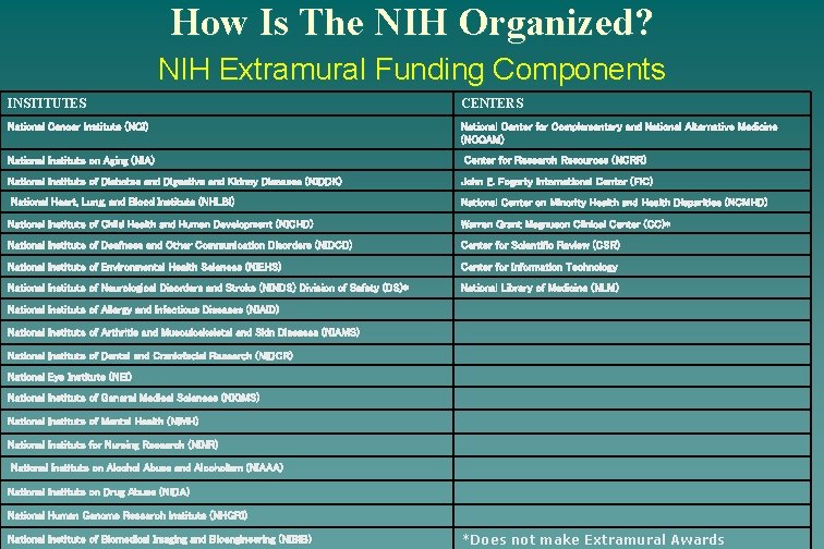 How Is The NIH Organized? NIH Extramural Funding Components INSTITUTES CENTERS National Cancer Institute