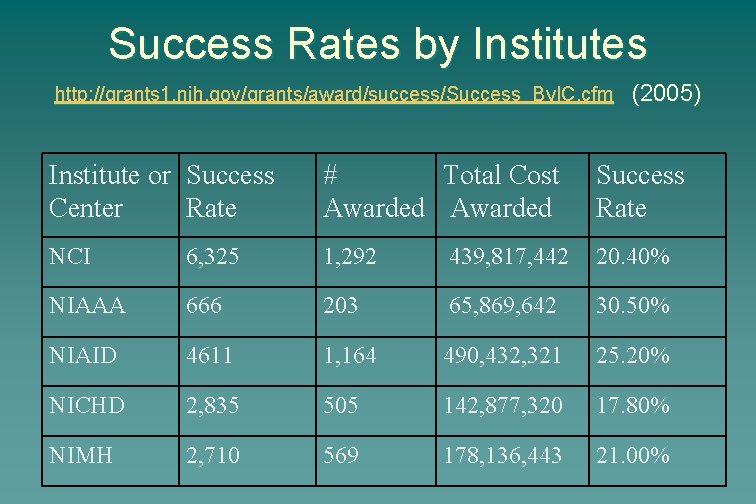 Success Rates by Institutes http: //grants 1. nih. gov/grants/award/success/Success_By. IC. cfm (2005) Institute or