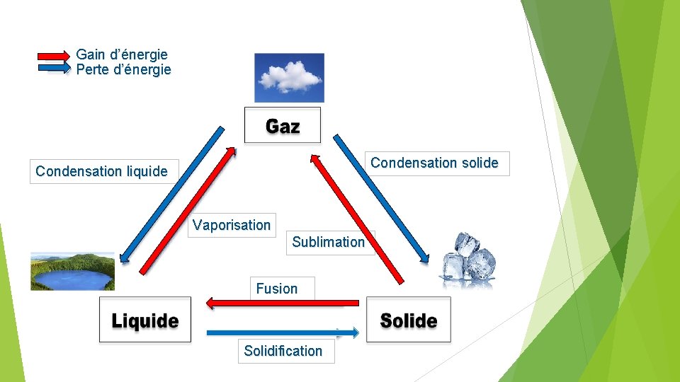 Gain d’énergie Perte d’énergie Condensation solide Condensation liquide Vaporisation Sublimation Fusion Solidification 