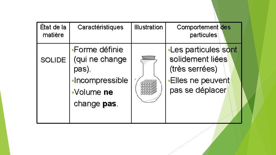 État de la matière SOLIDE Caractéristiques Illustration Comportement des particules • Forme définie •