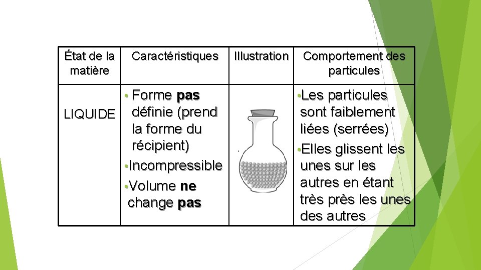 État de la matière LIQUIDE Caractéristiques Illustration Comportement des particules • Forme pas •