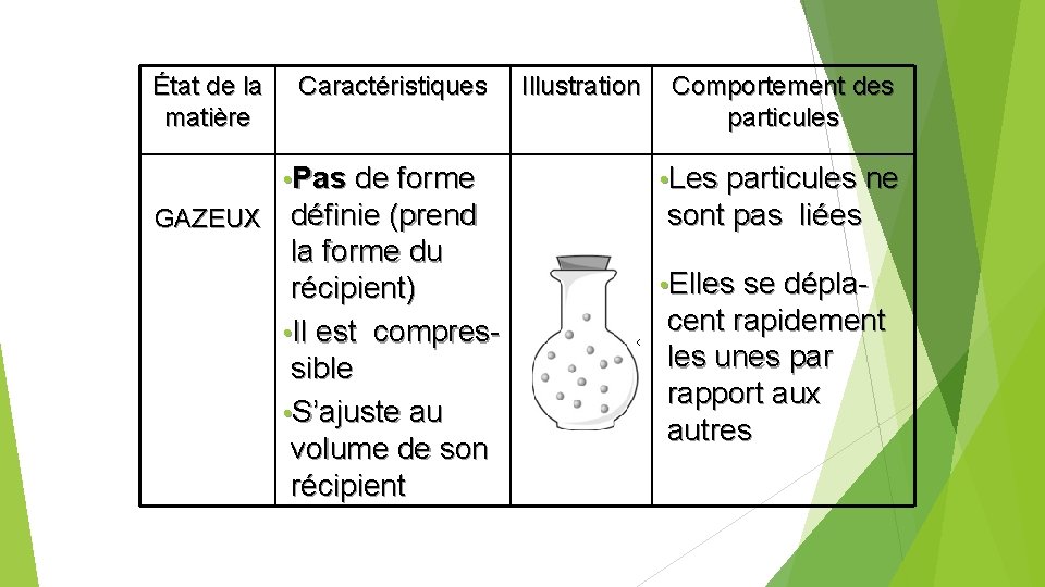 État de la matière GAZEUX Caractéristiques Illustration Comportement des particules • Pas de forme