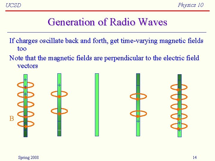 Physics 10 UCSD Generation of Radio Waves If charges oscillate back and forth, get