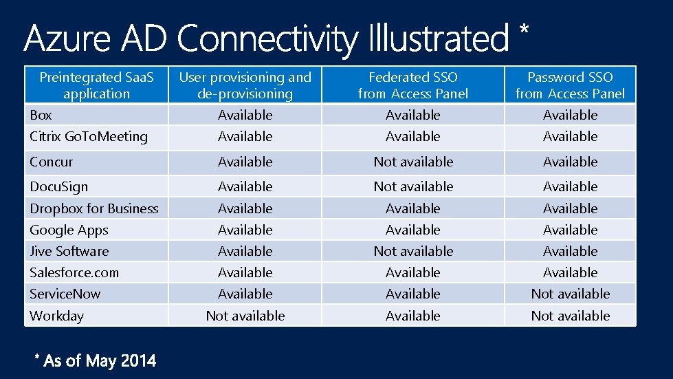 Preintegrated Saa. S application User provisioning and de-provisioning Federated SSO from Access Panel Password