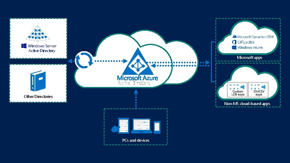Active Directory Microsoft apps Active Directory Other Directories Non-MS cloud-based apps PCs and devices