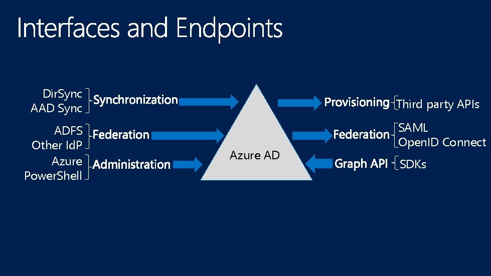 Dir. Sync AAD Sync ADFS Other Id. P Azure Power. Shell Third party APIs