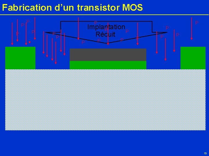 Fabrication d’un transistor MOS P P P Implantation P Récuit P P P P