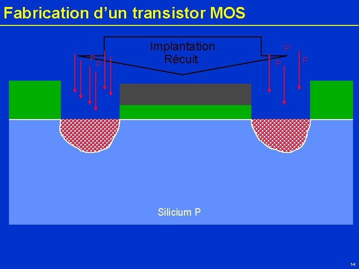 Fabrication d’un transistor MOS P P Implantation Récuit P P P Métal n+ n+