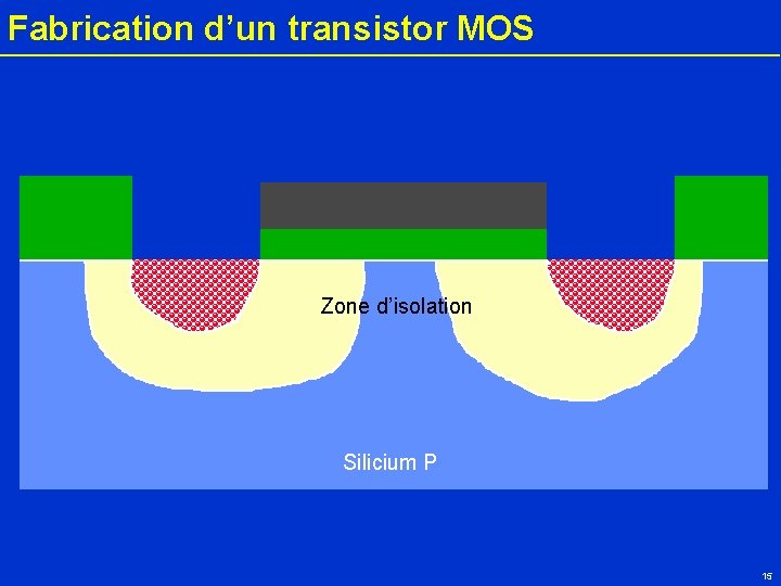 Fabrication d’un transistor MOS Métal n+ Zone d’isolation n+ Silicium P 15 