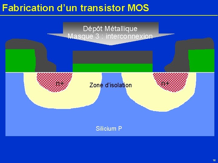 Fabrication d’un transistor MOS Dépôt Métallique Masque 3 : interconnexion Métal n+ Zone d’isolation