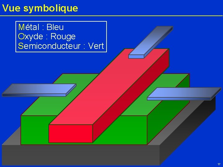 Vue symbolique Métal : Bleu Oxyde : Rouge Semiconducteur : Vert 17 