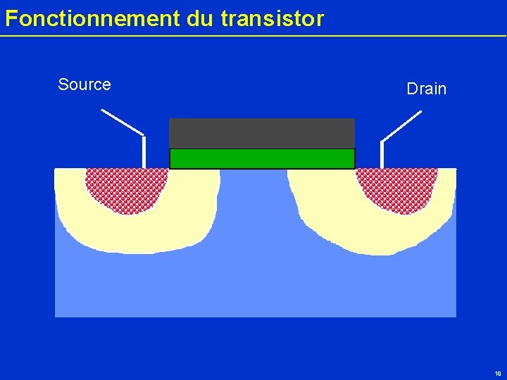 Fonctionnement du transistor Source Drain 19 