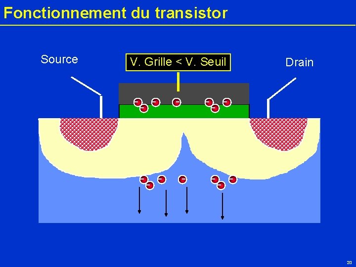 Fonctionnement du transistor Source V. Grille < V. Seuil -- - - Drain --