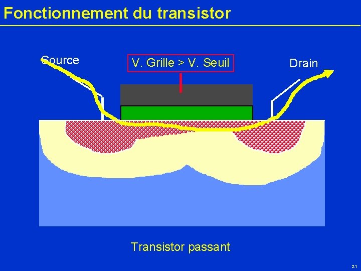 Fonctionnement du transistor Source V. Grille > V. Seuil Drain Transistor passant 21 