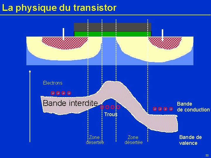 La physique du transistor Électrons Bande interdite Bande de conduction Trous Zone désertée Bande