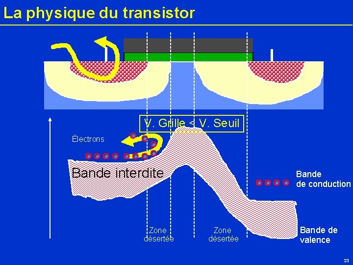 La physique du transistor V. Grille < V. Seuil Électrons Bande interdite Zone désertée