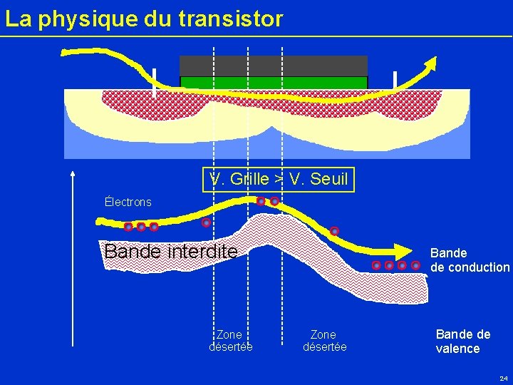 La physique du transistor V. Grille > V. Seuil Électrons Bande interdite Zone désertée