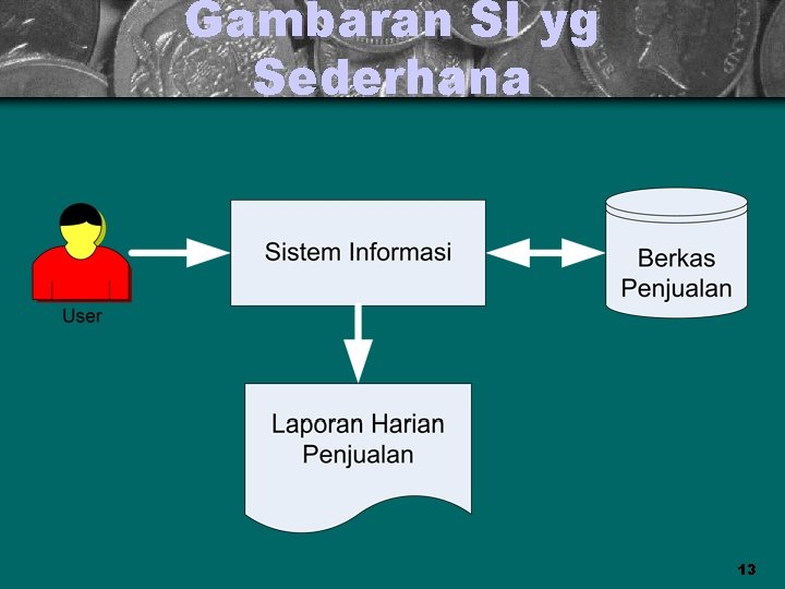 Gambaran SI yg Sederhana 13 