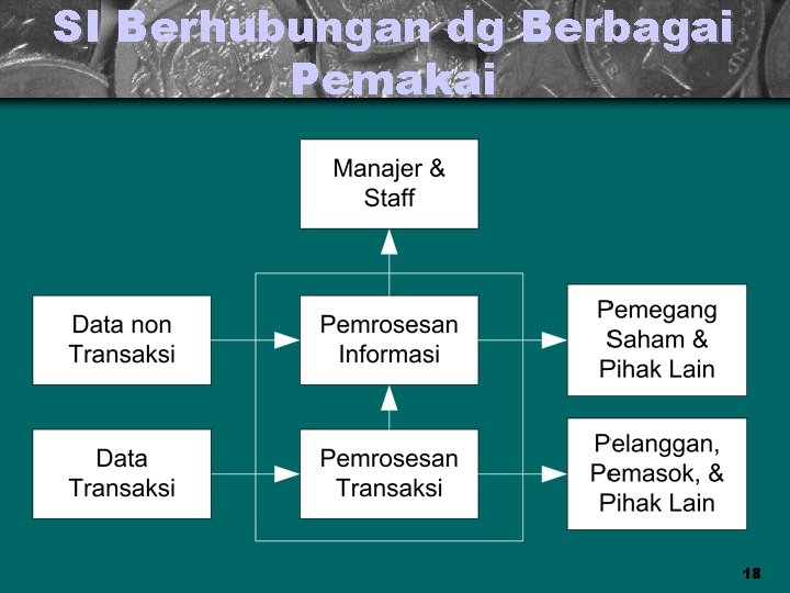 SI Berhubungan dg Berbagai Pemakai 18 