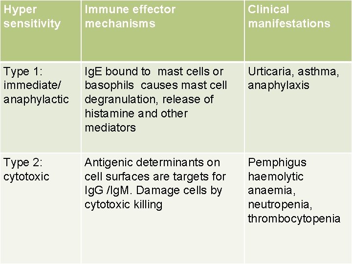 Hyper sensitivity Immune effector mechanisms Clinical manifestations Type 1: immediate/ anaphylactic Ig. E bound