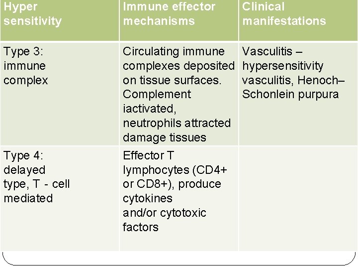 Hyper sensitivity Immune effector mechanisms Clinical manifestations Type 3: immune complex Circulating immune complexes