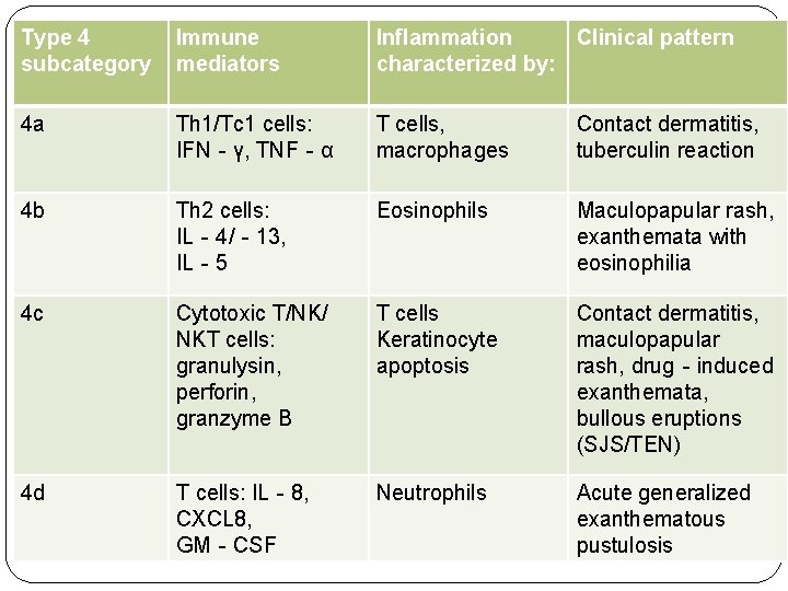 Type 4 subcategory Immune mediators Inflammation Clinical pattern characterized by: 4 a Th 1/Tc