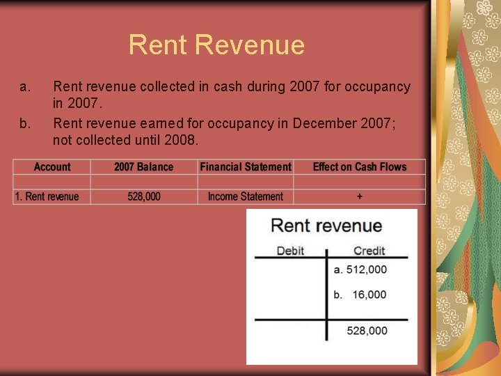 Rent Revenue a. b. Rent revenue collected in cash during 2007 for occupancy in