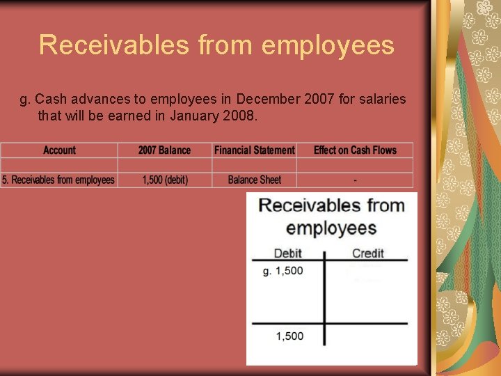 Receivables from employees g. Cash advances to employees in December 2007 for salaries that
