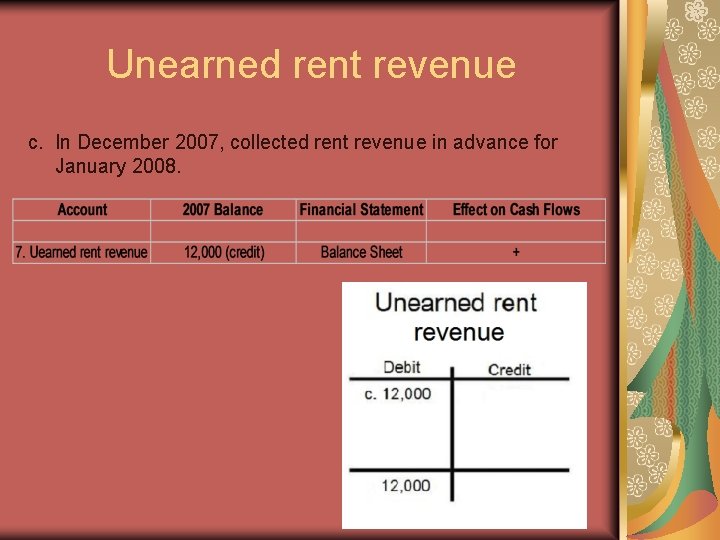 Unearned rent revenue c. In December 2007, collected rent revenue in advance for January