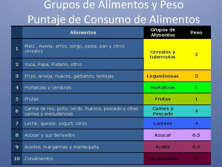 Grupos de Alimentos y Peso Puntaje de Consumo de Alimentos 1 Maiz , Avena,