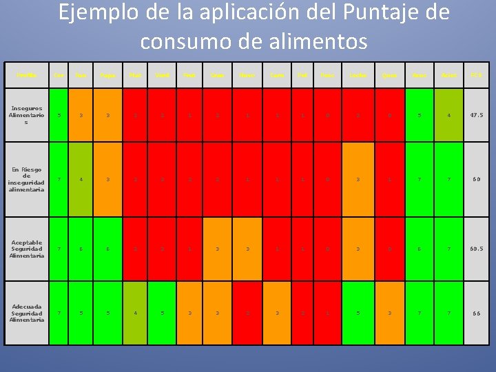 Ejemplo de la aplicación del Puntaje de consumo de alimentos Profile Cer Pan Papa