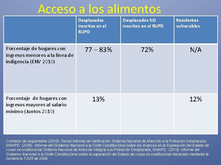 Acceso a los alimentos Desplazados inscritos en el RUPD Porcentaje de hogares con ingresos